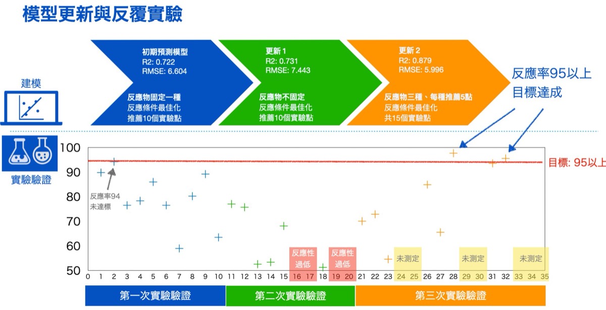 模型更新與反覆實驗流程圖