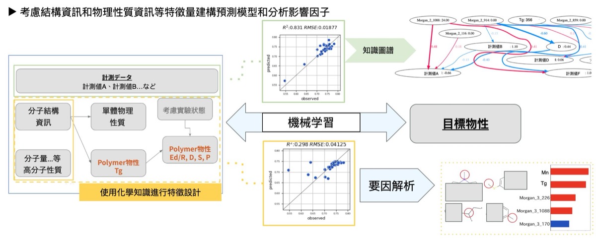 結構資訊建模與知識圖譜流程圖